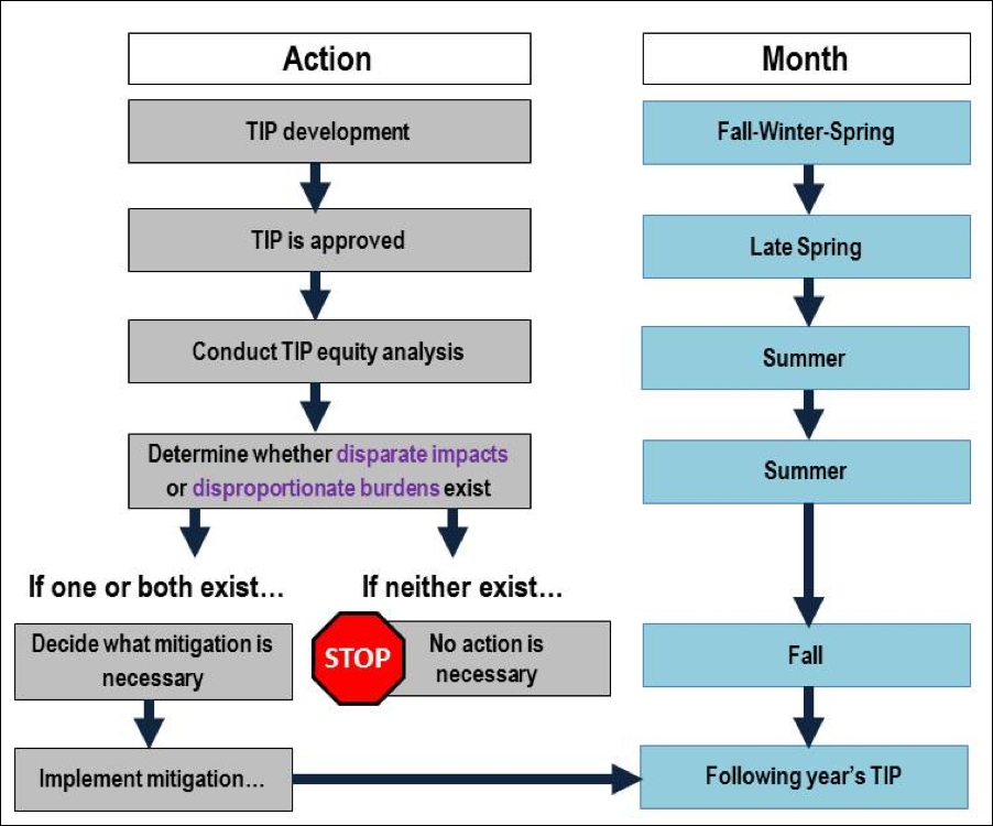 Figure 2 is an overview of the proposed implementation process of the TIP equity analysis. The figure is a flowchart that shows the shows the progression of the TIP and the equity analysis and the months in which the steps occur. Text boxes in different colors identify the steps involved coordinating with the appropriate time of the year (for example, fall-winter-spring, late spring, or summer).